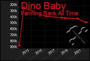 Total Graph of Dino Baby