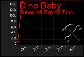 Total Graph of Dino Baby