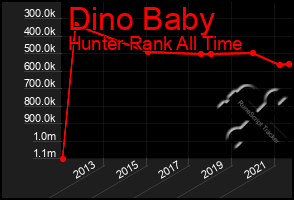 Total Graph of Dino Baby