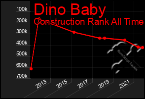 Total Graph of Dino Baby