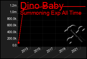 Total Graph of Dino Baby