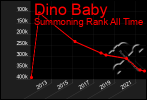 Total Graph of Dino Baby