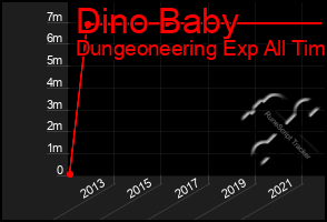 Total Graph of Dino Baby