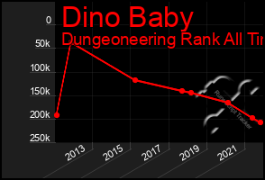 Total Graph of Dino Baby