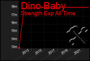 Total Graph of Dino Baby