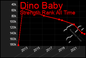 Total Graph of Dino Baby