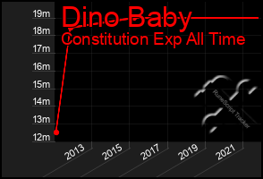 Total Graph of Dino Baby