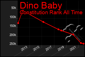 Total Graph of Dino Baby