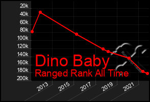 Total Graph of Dino Baby