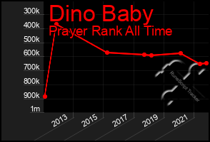 Total Graph of Dino Baby