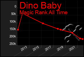 Total Graph of Dino Baby