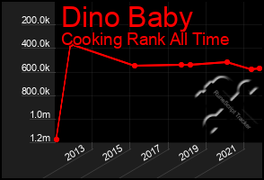 Total Graph of Dino Baby