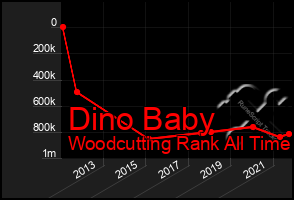 Total Graph of Dino Baby