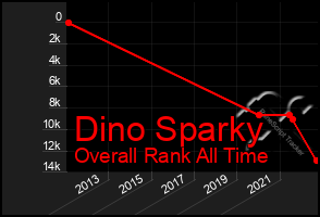 Total Graph of Dino Sparky