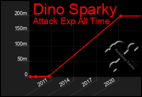 Total Graph of Dino Sparky