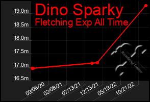 Total Graph of Dino Sparky