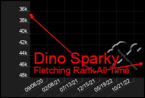 Total Graph of Dino Sparky