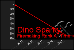 Total Graph of Dino Sparky