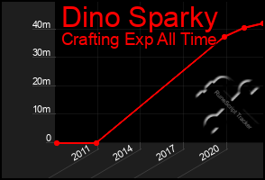 Total Graph of Dino Sparky