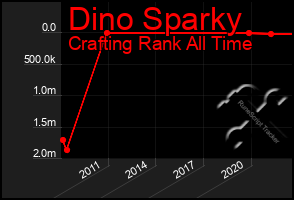 Total Graph of Dino Sparky