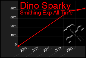 Total Graph of Dino Sparky