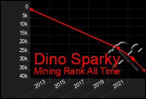 Total Graph of Dino Sparky