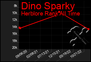 Total Graph of Dino Sparky