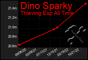 Total Graph of Dino Sparky