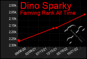 Total Graph of Dino Sparky
