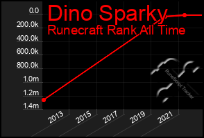 Total Graph of Dino Sparky