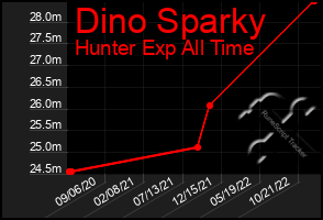 Total Graph of Dino Sparky