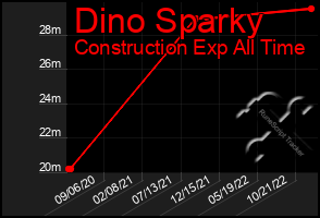 Total Graph of Dino Sparky