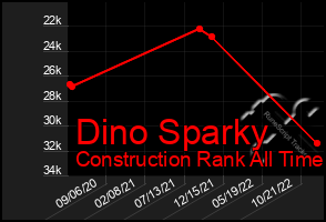 Total Graph of Dino Sparky