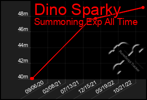 Total Graph of Dino Sparky