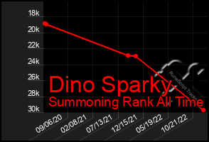 Total Graph of Dino Sparky