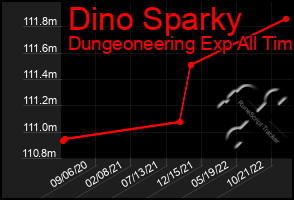 Total Graph of Dino Sparky