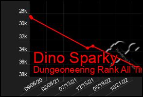 Total Graph of Dino Sparky