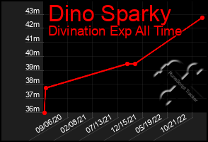 Total Graph of Dino Sparky
