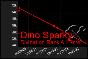 Total Graph of Dino Sparky