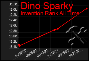 Total Graph of Dino Sparky