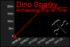 Total Graph of Dino Sparky