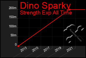 Total Graph of Dino Sparky