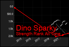 Total Graph of Dino Sparky