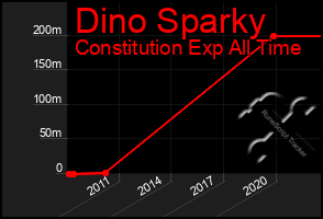 Total Graph of Dino Sparky