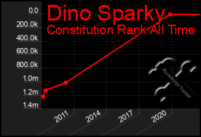 Total Graph of Dino Sparky