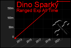 Total Graph of Dino Sparky