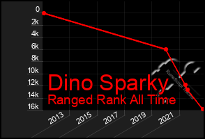 Total Graph of Dino Sparky