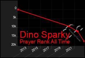 Total Graph of Dino Sparky