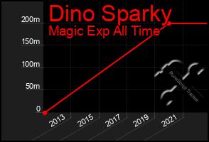 Total Graph of Dino Sparky