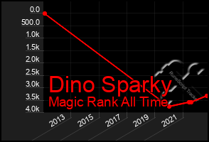 Total Graph of Dino Sparky